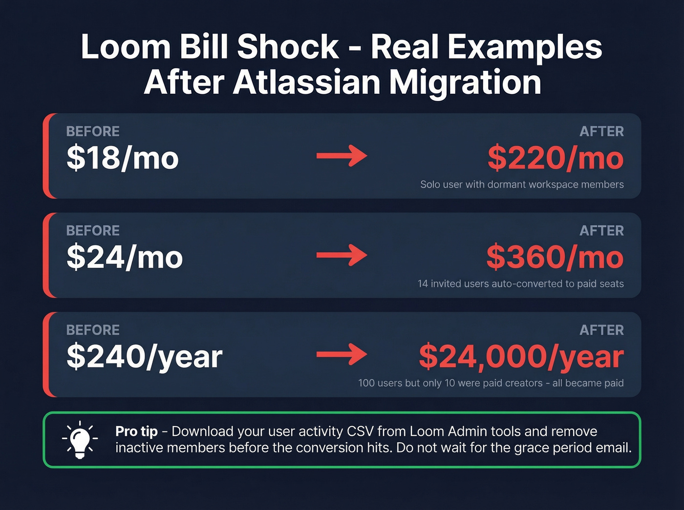 Loom Atlassian billing shock real examples infographic