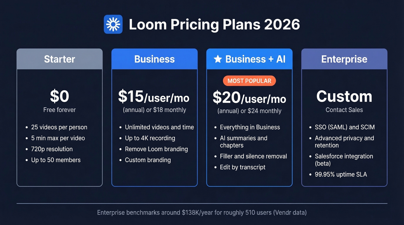 Loom 2026 pricing tiers visual comparison card