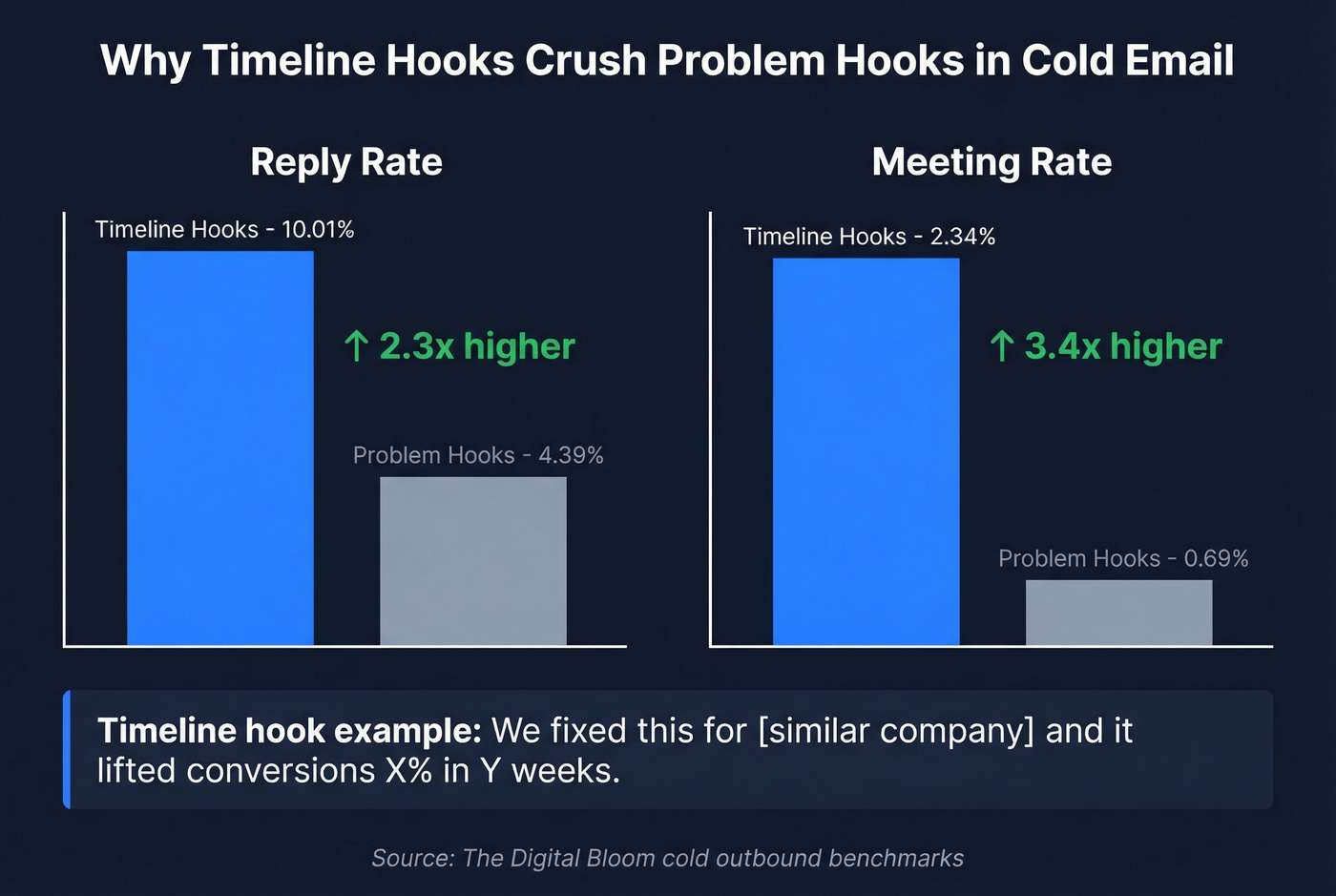 Reply rate comparison between timeline hooks and problem-focused hooks