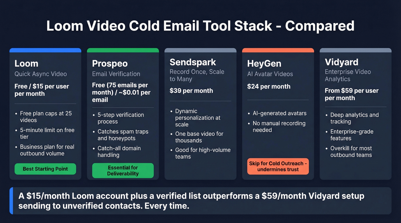 Loom video cold email tools comparison with pricing and use cases