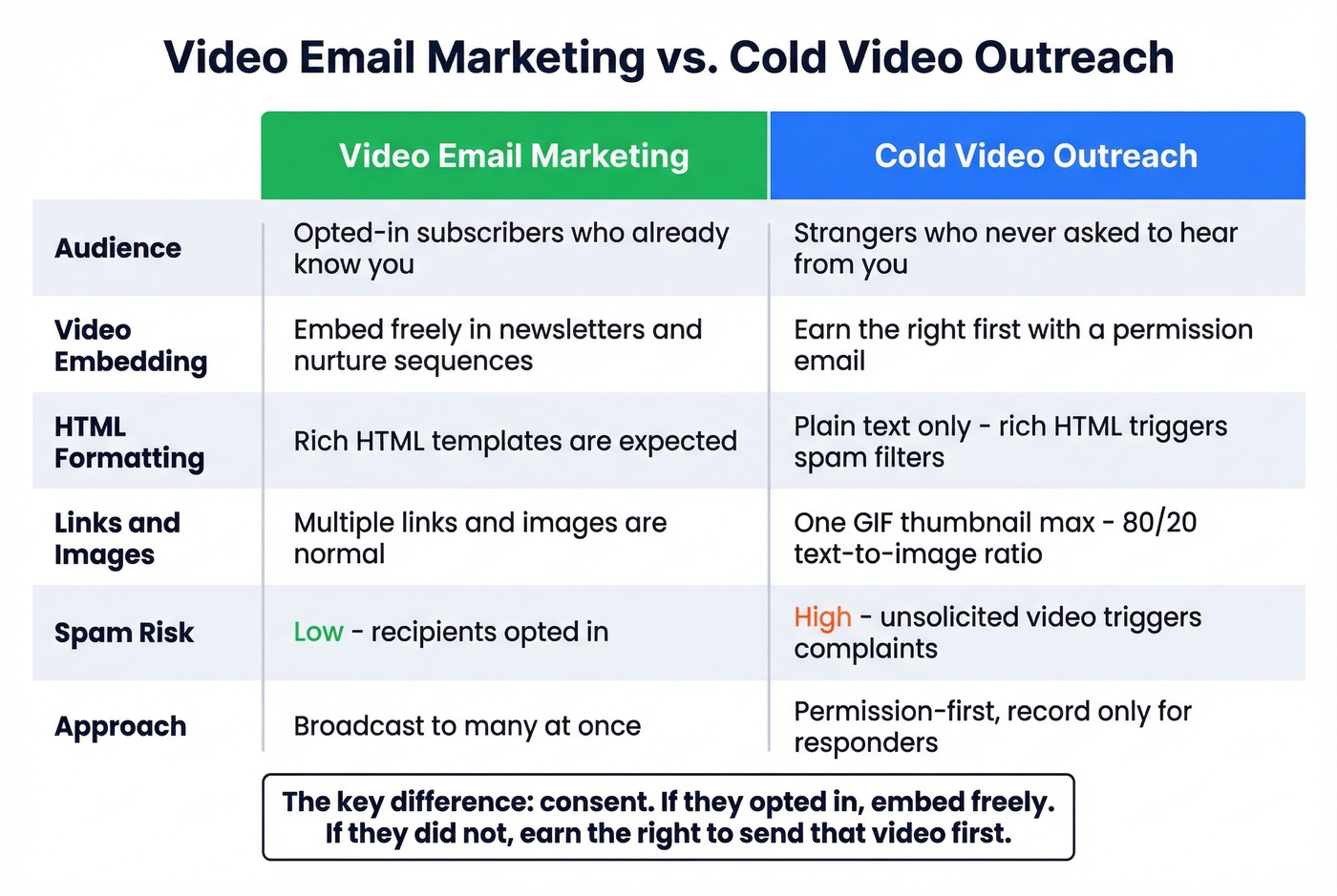Video email marketing versus cold outreach key differences