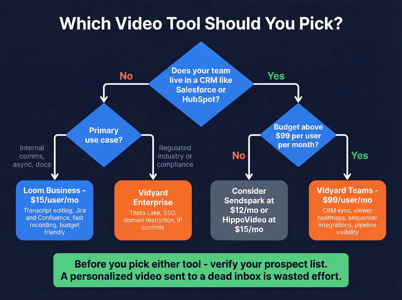 Decision flowchart for choosing Loom or Vidyard