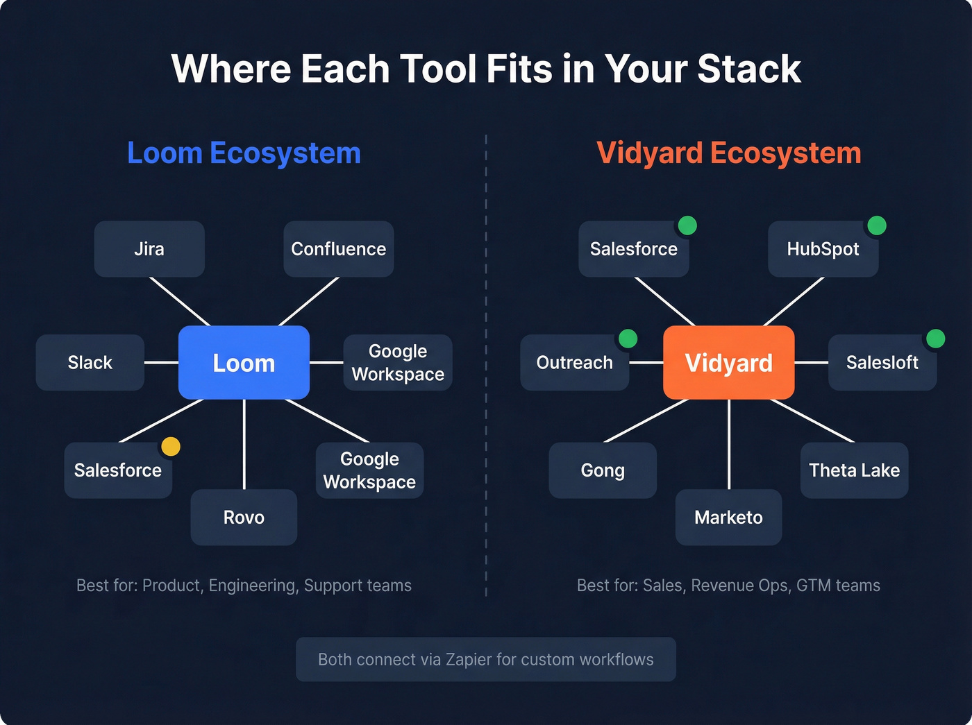 Loom and Vidyard integration ecosystem stack diagram