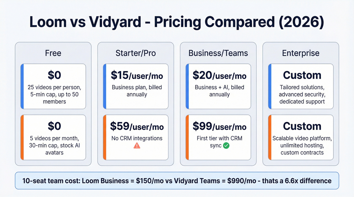 Loom vs Vidyard pricing tier comparison chart