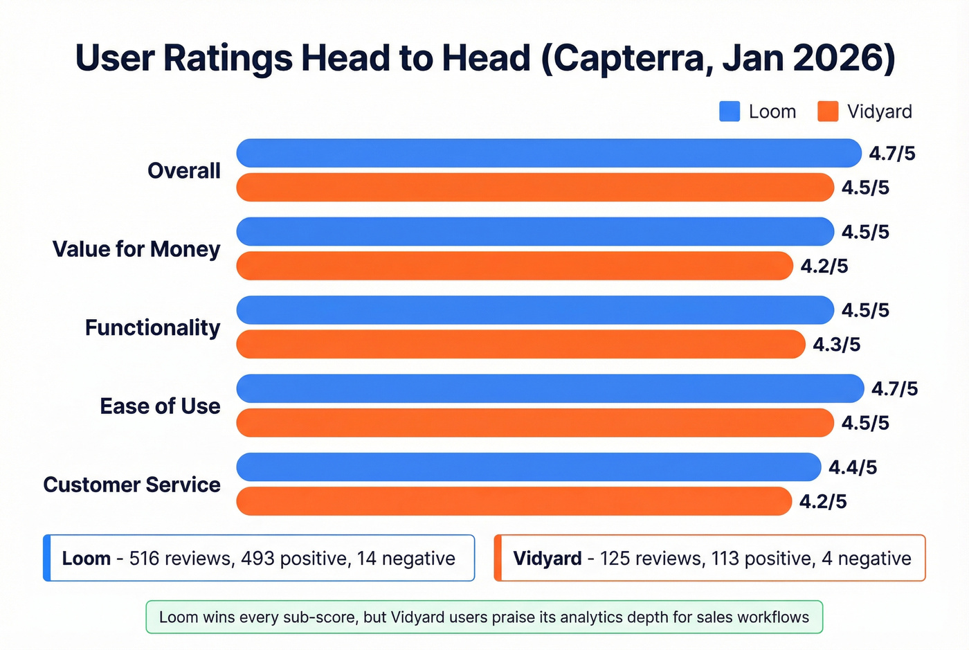 Loom vs Vidyard user ratings comparison bar chart