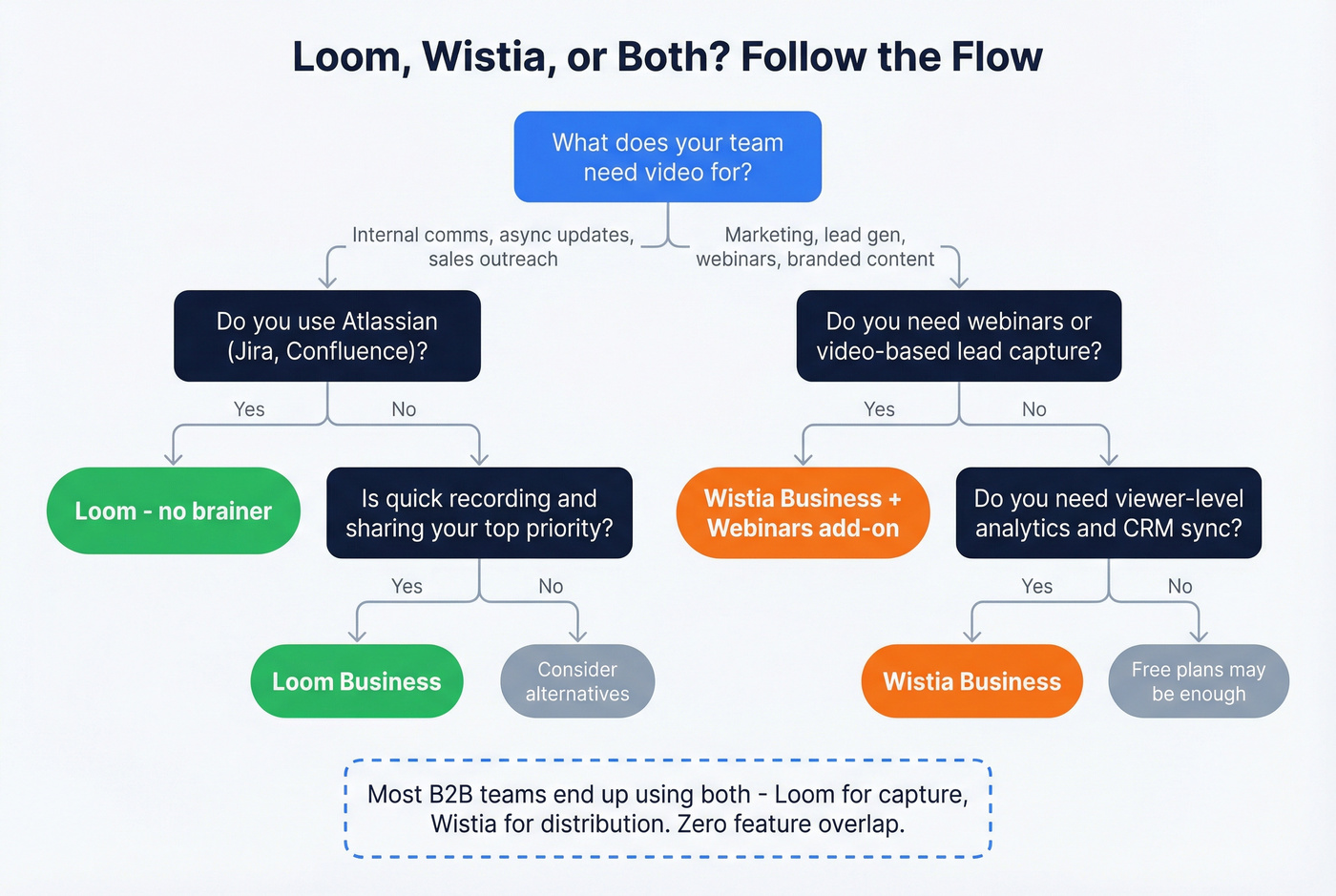 Decision flowchart for choosing Loom or Wistia or both