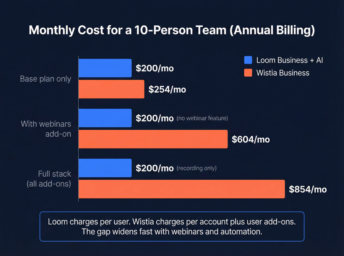 Loom vs Wistia 10-person team cost comparison