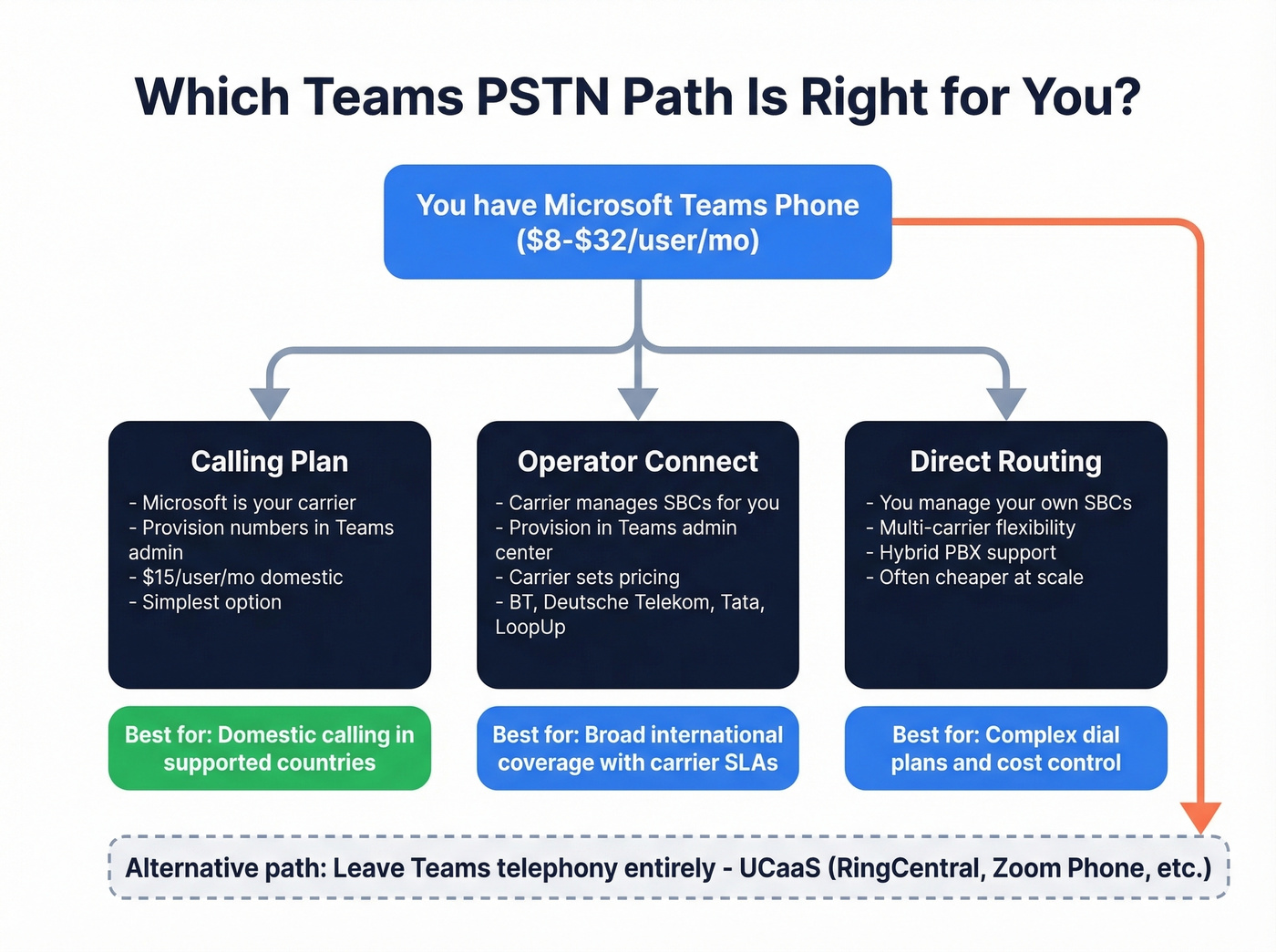Decision tree for Teams PSTN connectivity paths