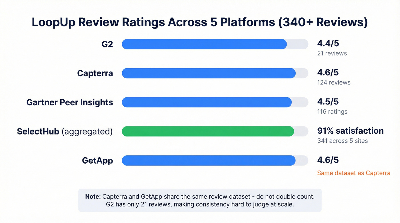 LoopUp review ratings across five platforms