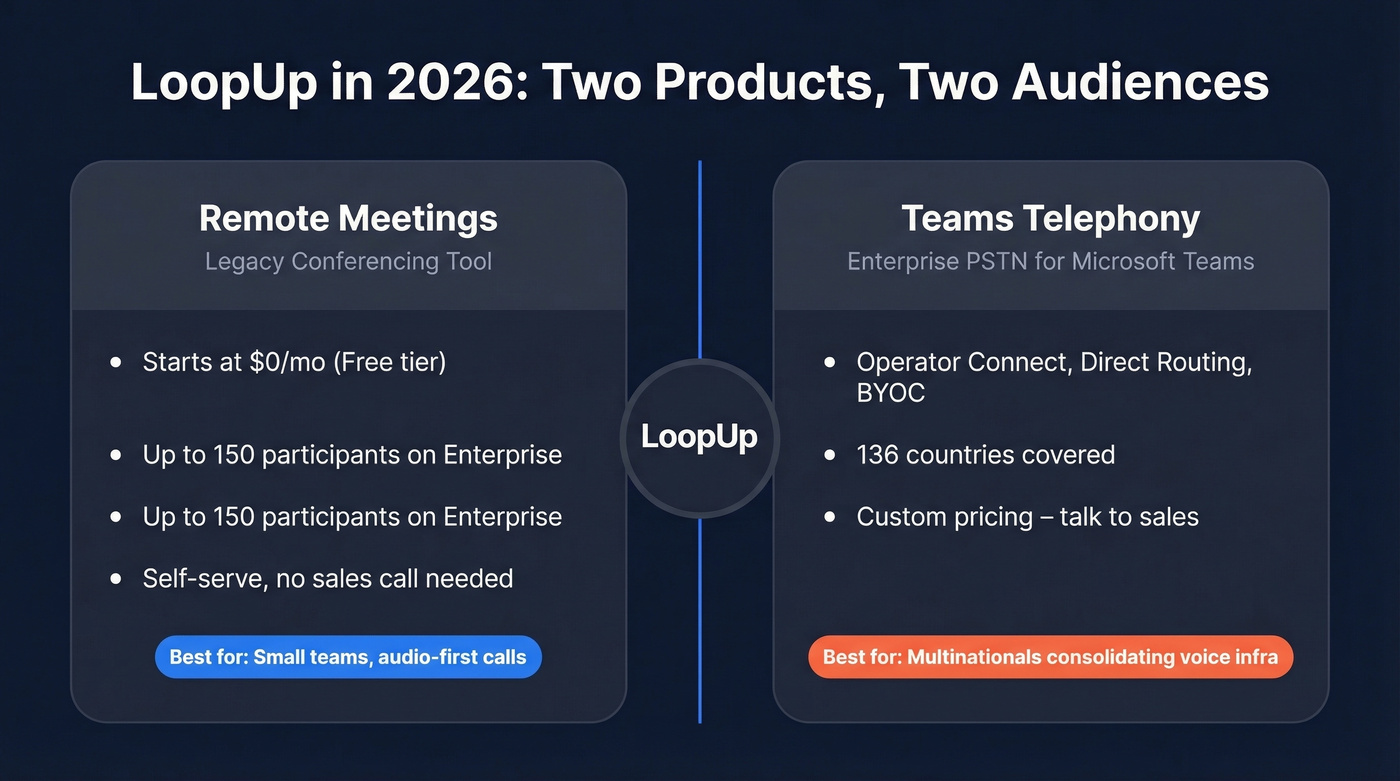 LoopUp two-product ecosystem overview diagram
