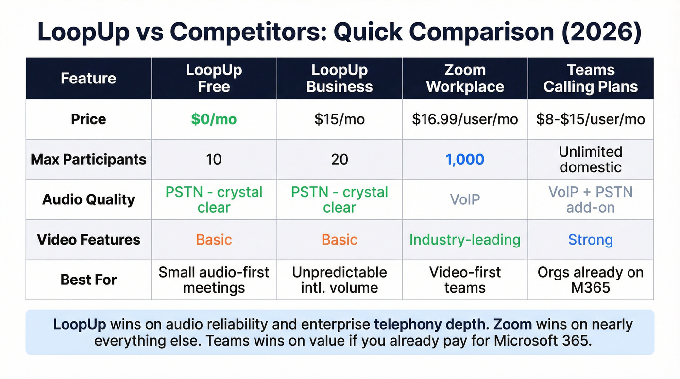LoopUp vs Zoom vs GoTo vs Teams comparison