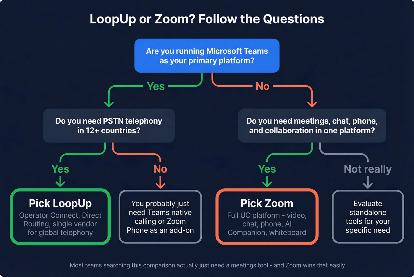 Decision flowchart for choosing LoopUp or Zoom