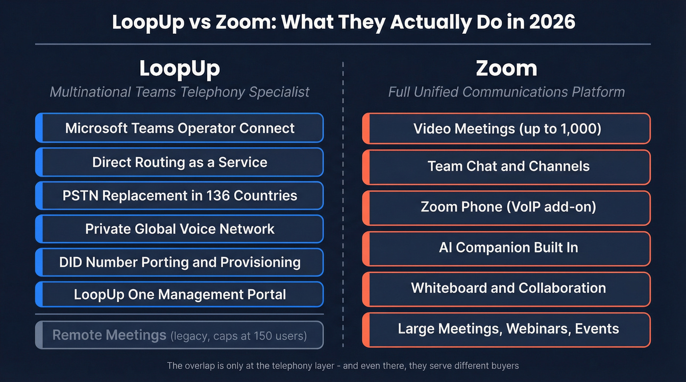 LoopUp vs Zoom platform focus comparison diagram