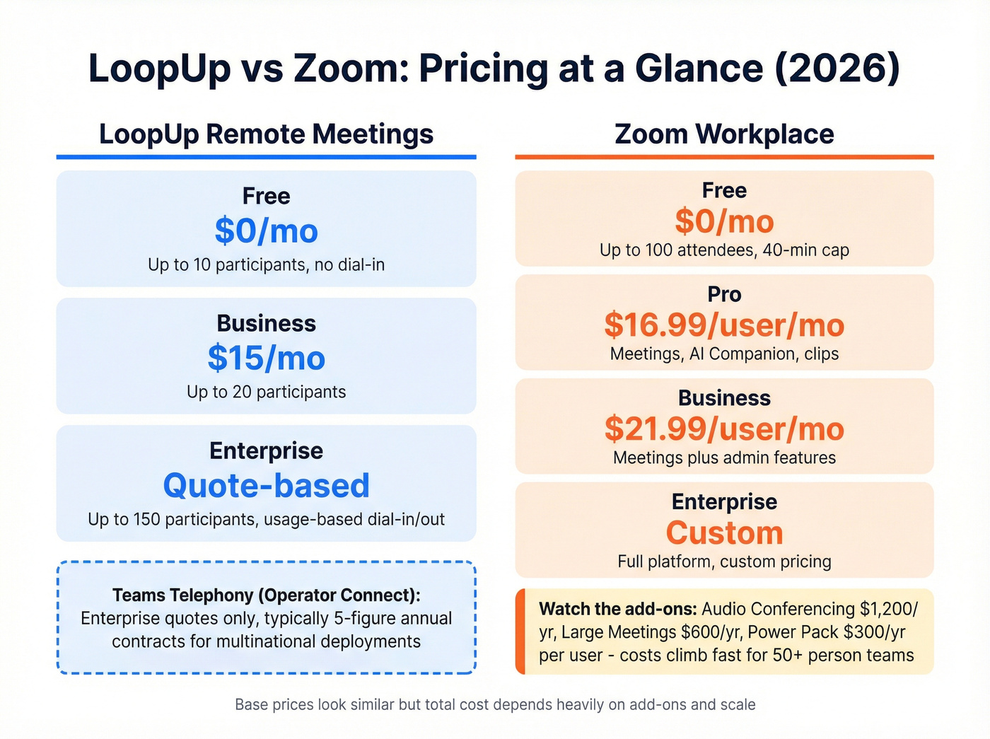 LoopUp vs Zoom pricing tier visual breakdown