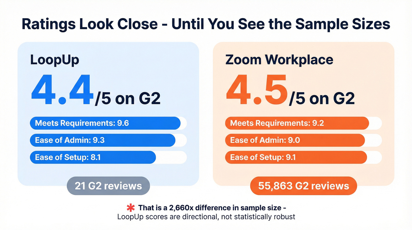 LoopUp vs Zoom G2 ratings with sample size context