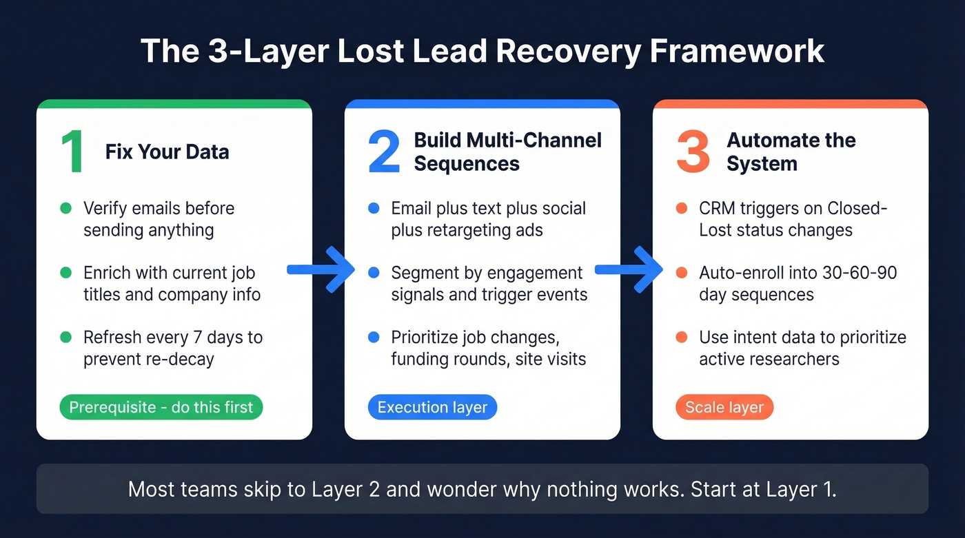 Three-layer framework for recovering lost leads