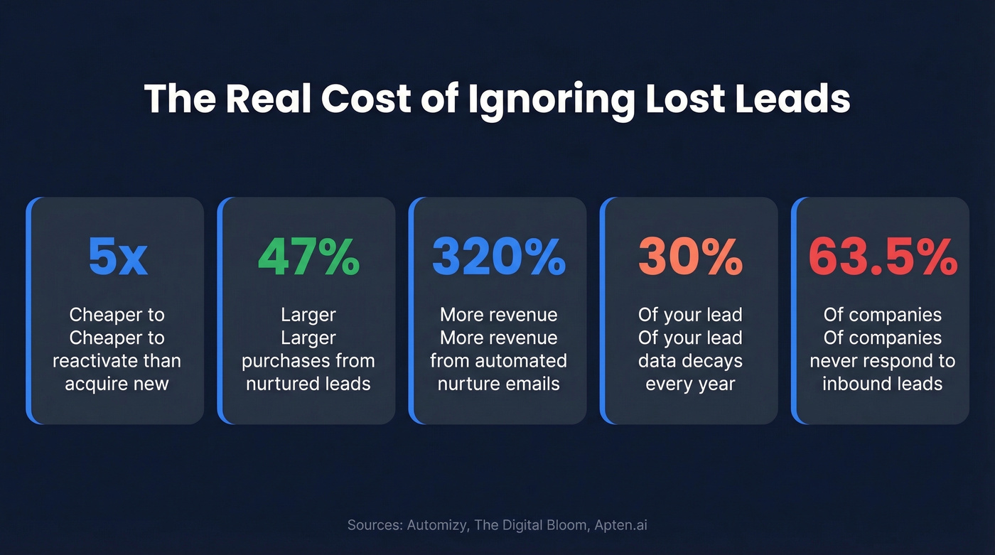 Key statistics on dormant lead costs and recovery ROI