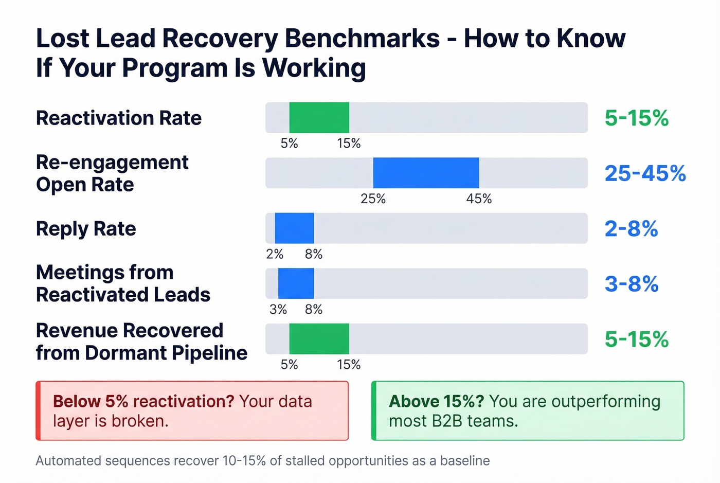 Recovery KPI benchmarks dashboard for lost lead reactivation