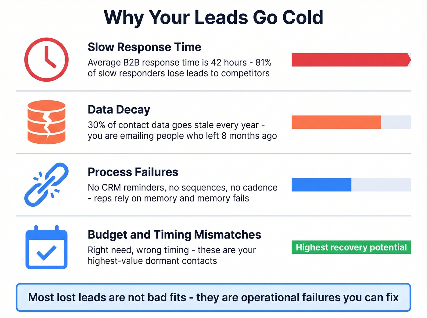 Visual breakdown of why B2B leads go cold