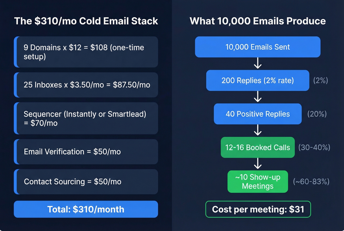Cold email stack breakdown showing costs and conversion funnel