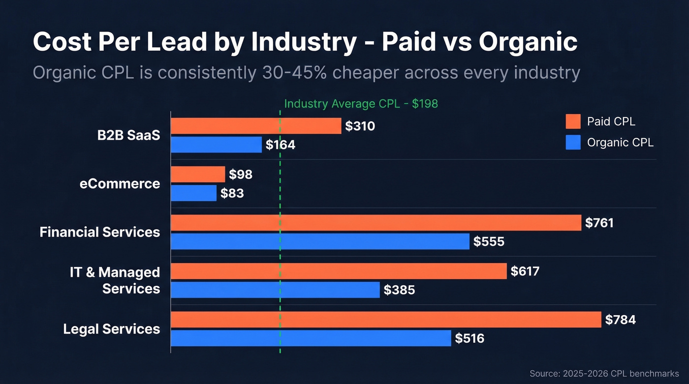 CPL comparison chart by industry showing paid vs organic costs