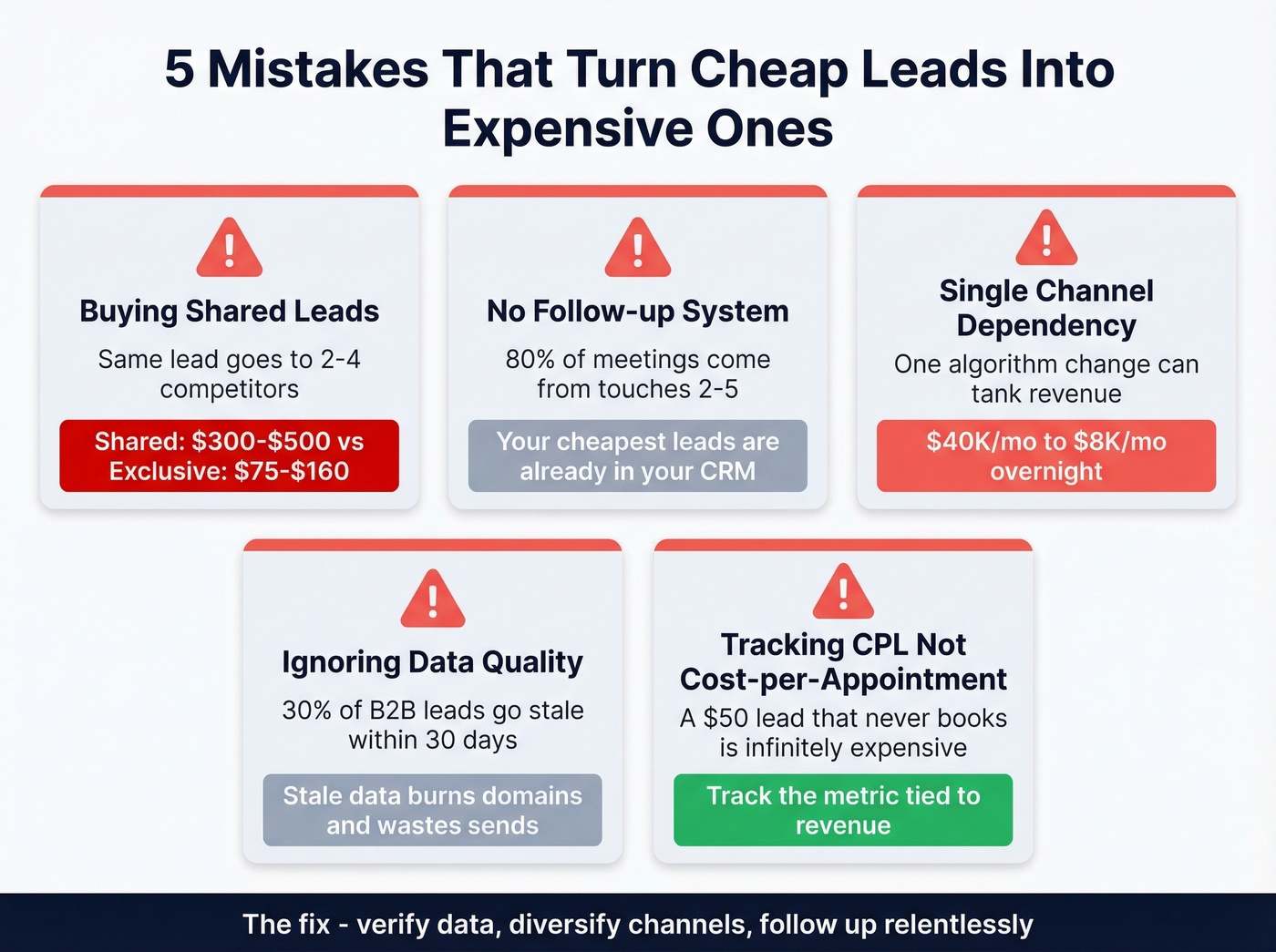 Five costly mistakes that inflate lead generation costs