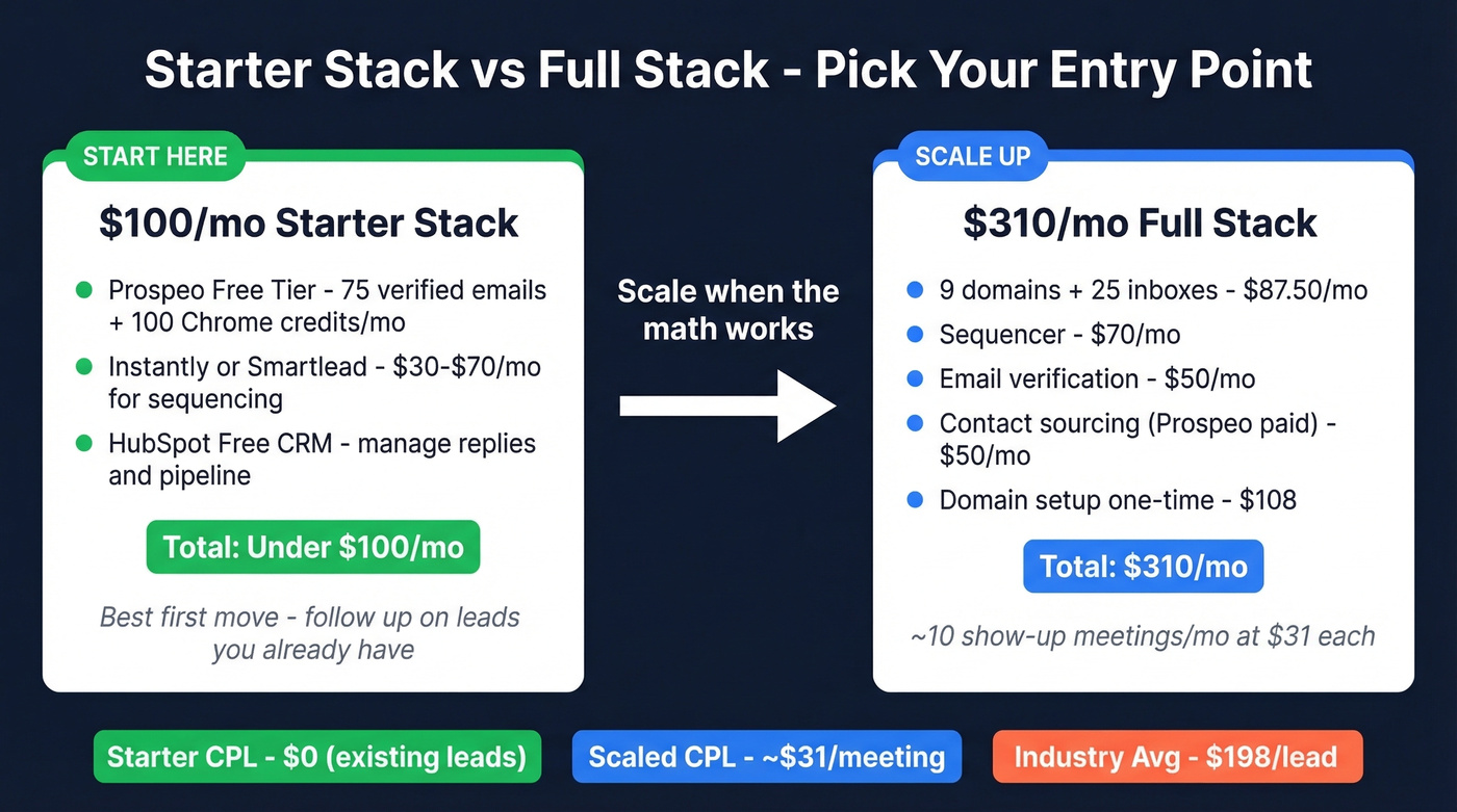 Side-by-side starter vs scaled cold email stack comparison