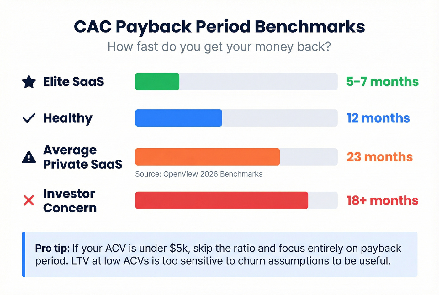 CAC payback period benchmarks for SaaS companies