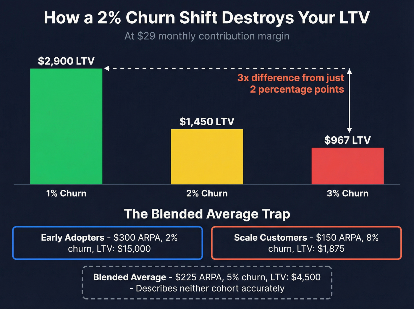 Churn sensitivity impact on LTV visualization
