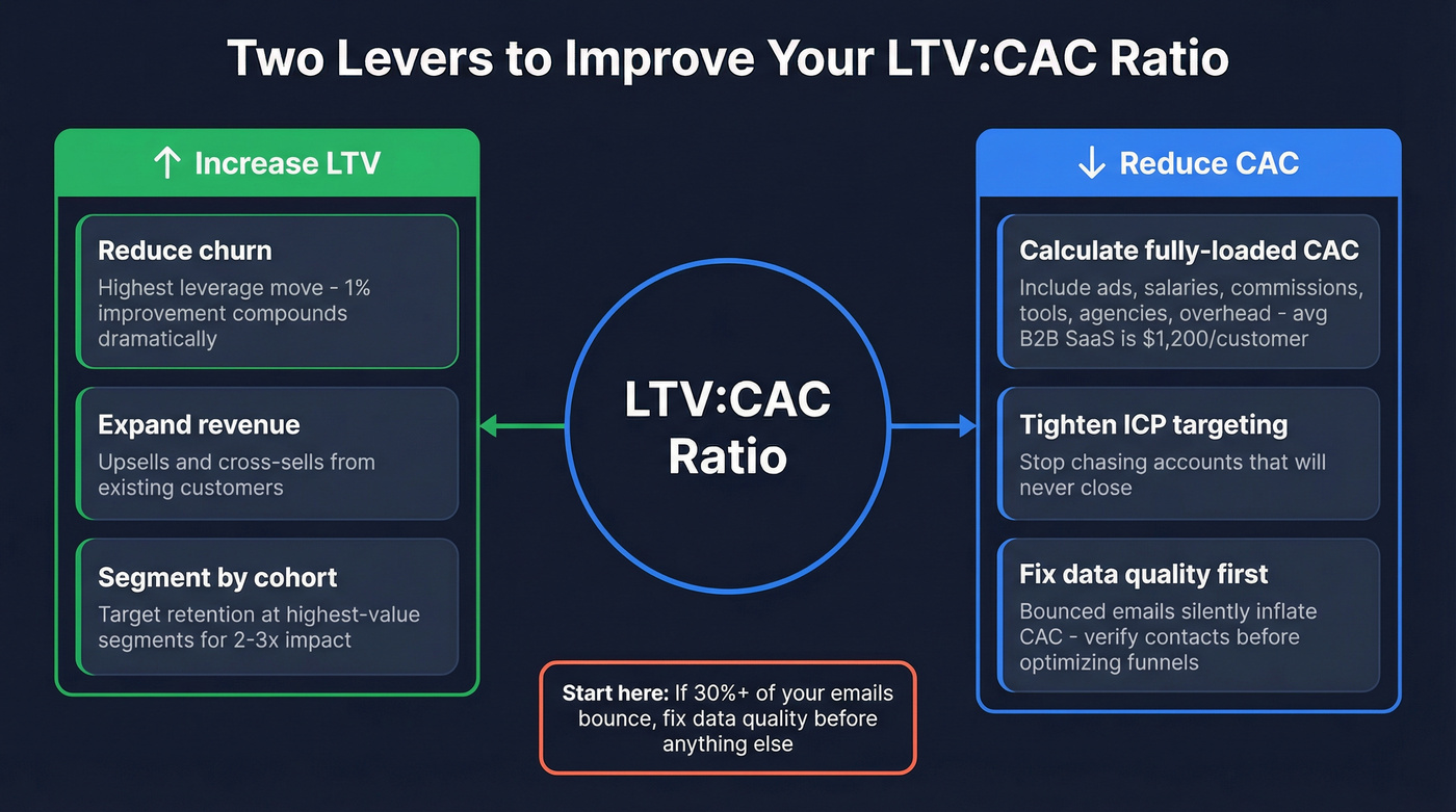 Two-lever framework for improving LTV CAC ratio