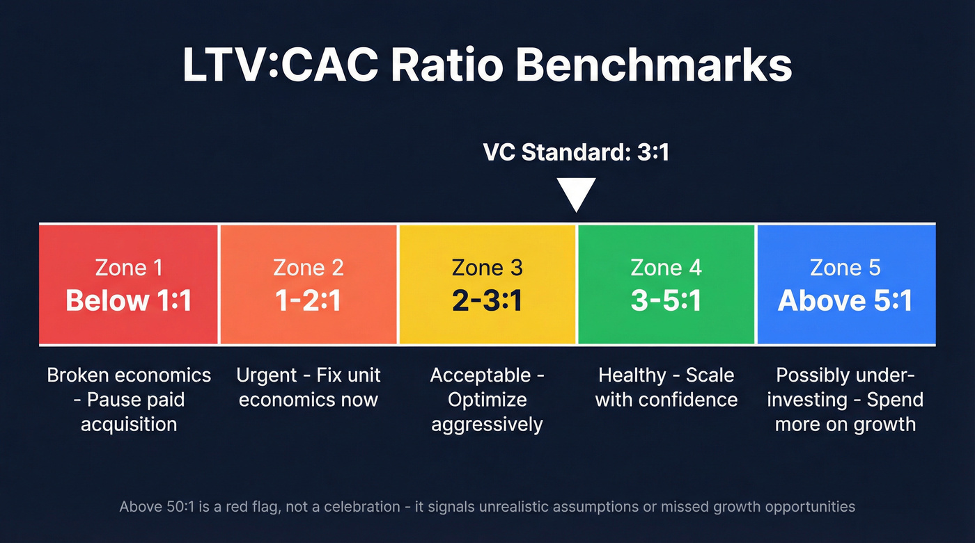 LTV CAC ratio benchmark scale with zones