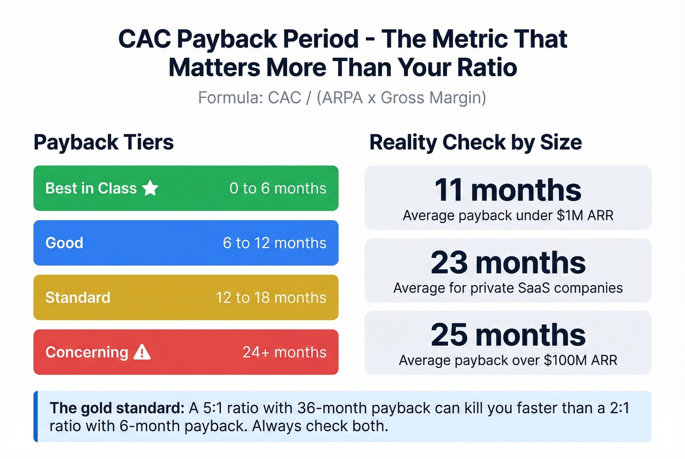 CAC payback period benchmarks by tier and company size