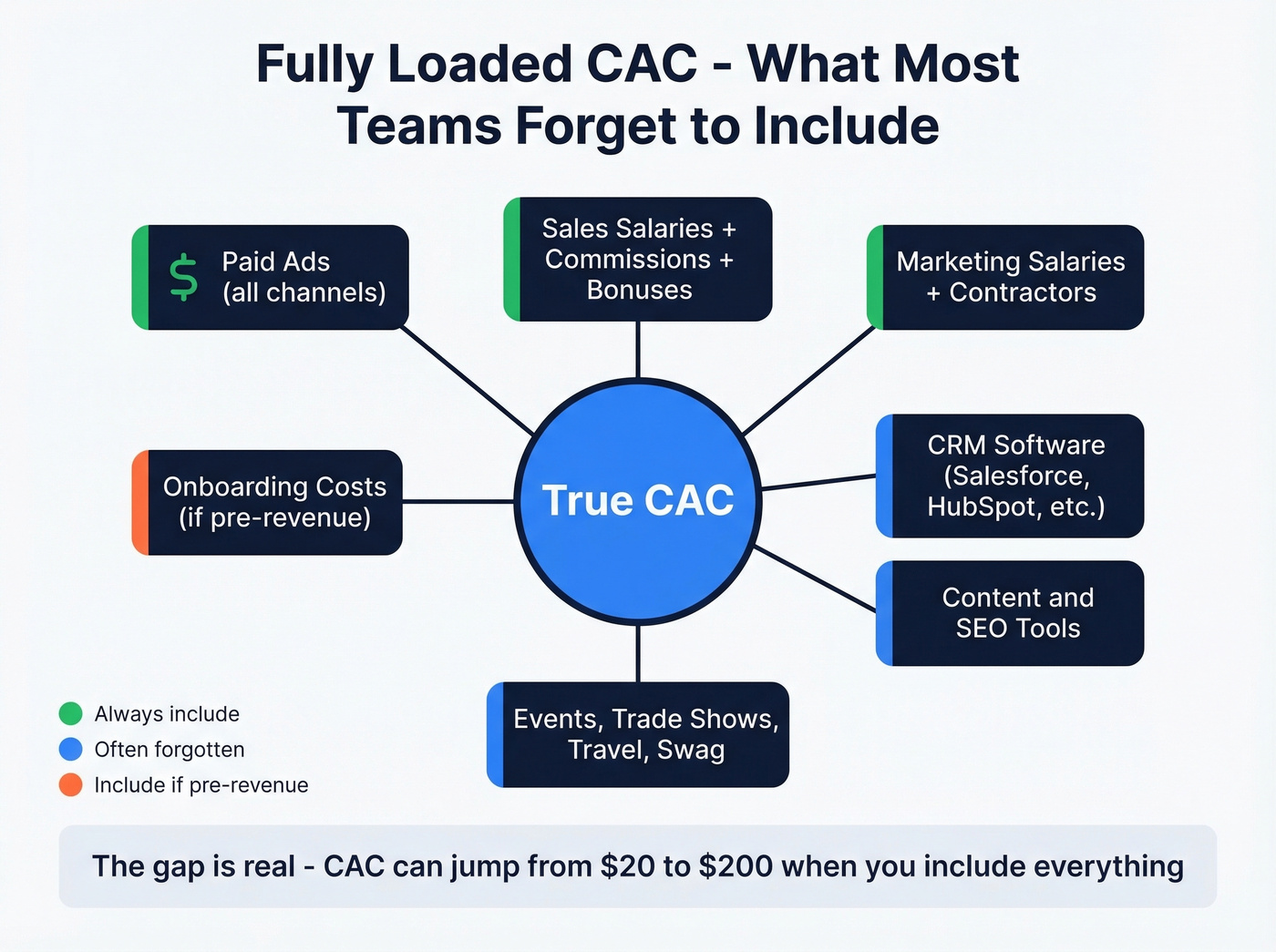 Fully loaded CAC components showing hidden costs most teams miss