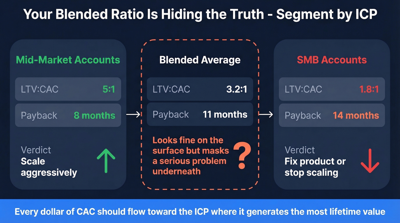 ICP segmentation showing hidden problems in blended LTV CAC ratios