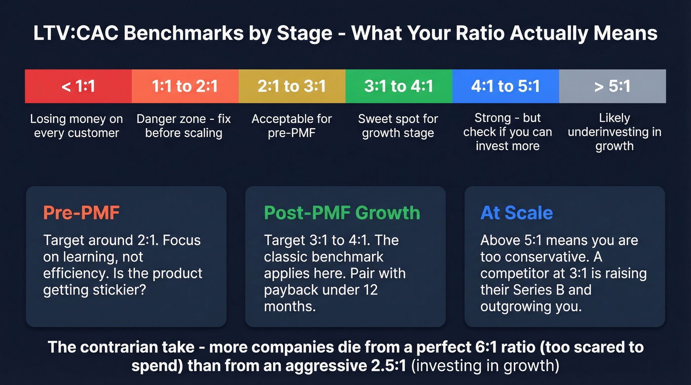 LTV CAC ratio benchmarks by company stage with action zones