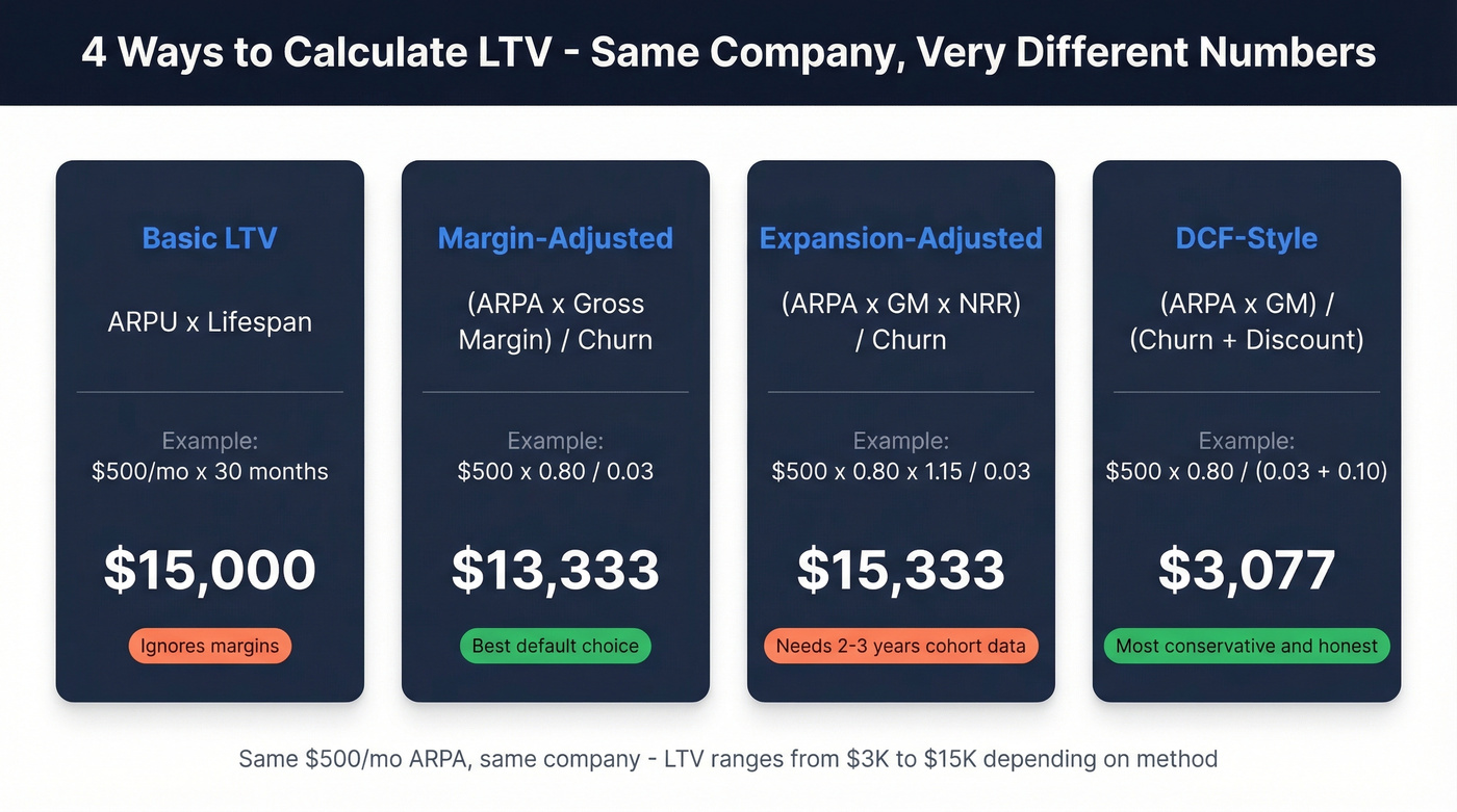 Four LTV calculation methods compared with formulas and results