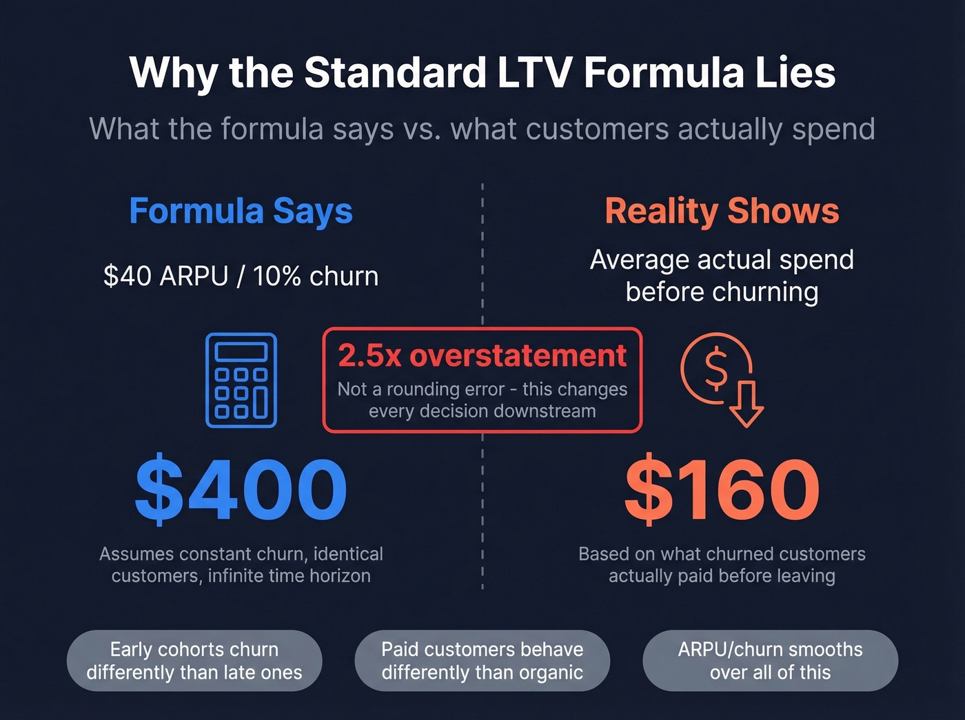 Formula LTV vs actual customer spend comparison