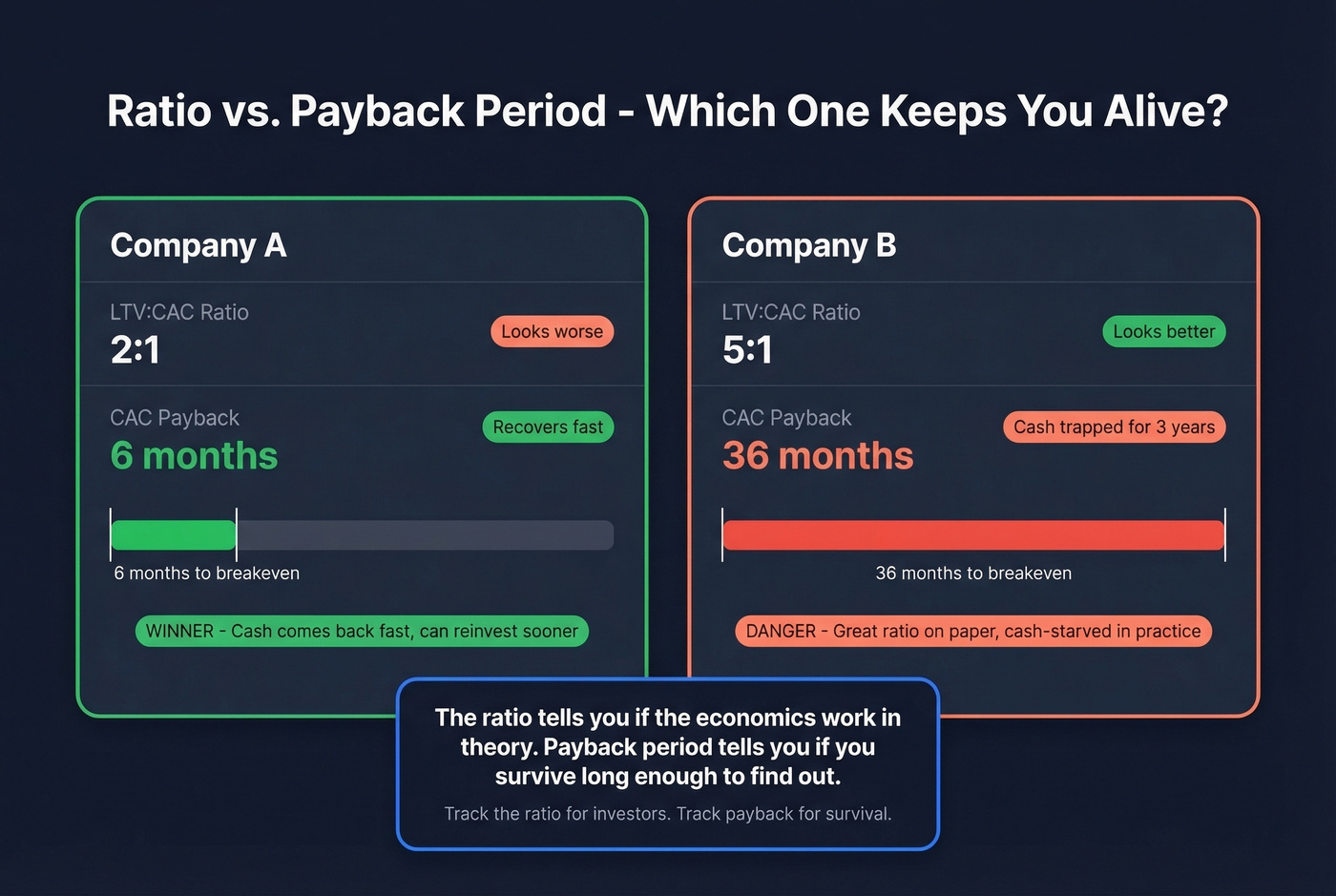 LTV to CAC ratio vs CAC payback period comparison