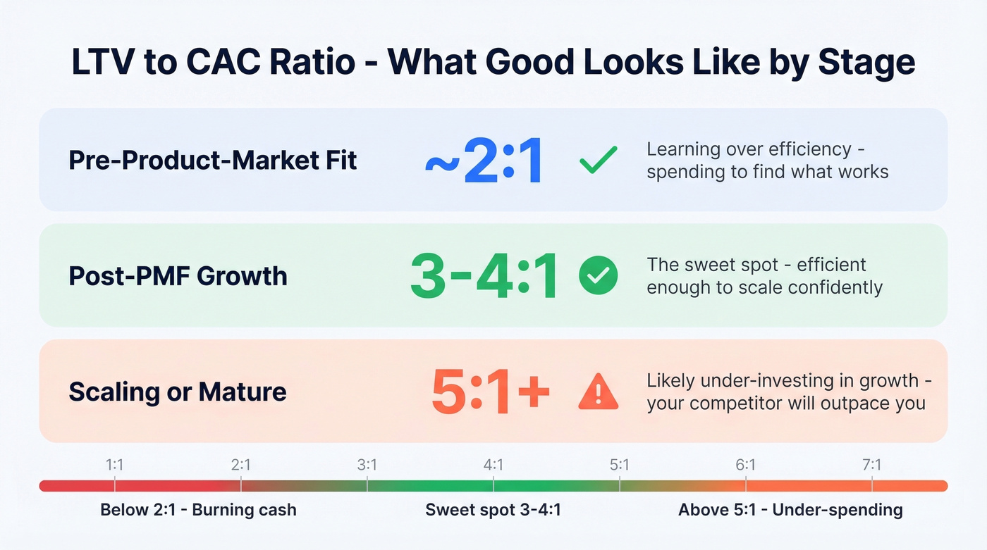 LTV to CAC ratio benchmarks by company stage
