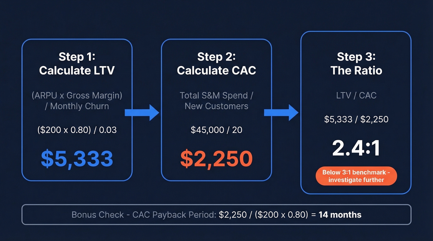 Step-by-step LTV to CAC ratio calculation walkthrough