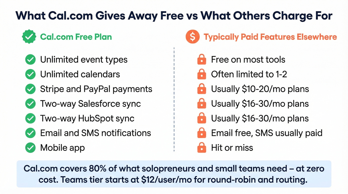 Cal.com free tier features compared to typical paid scheduler features