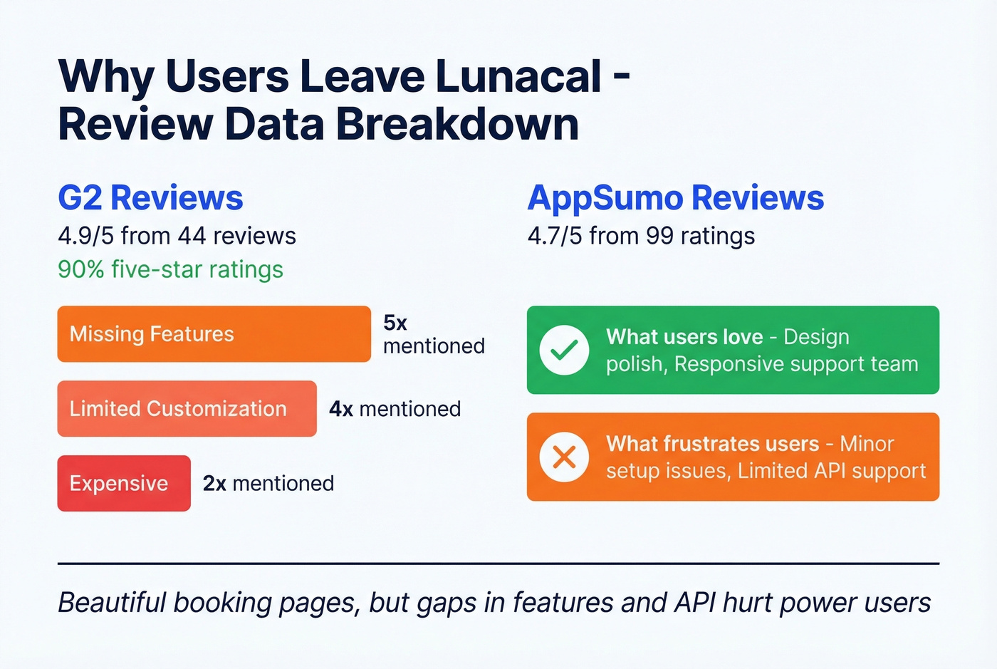 Lunacal review pain points from G2 and AppSumo data