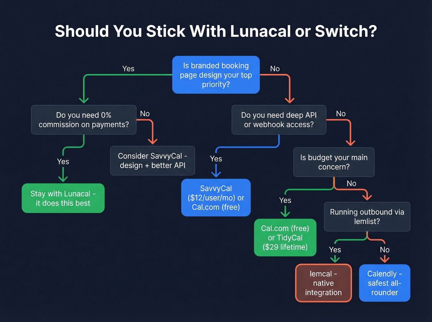 Decision flowchart for choosing Lunacal or an alternative