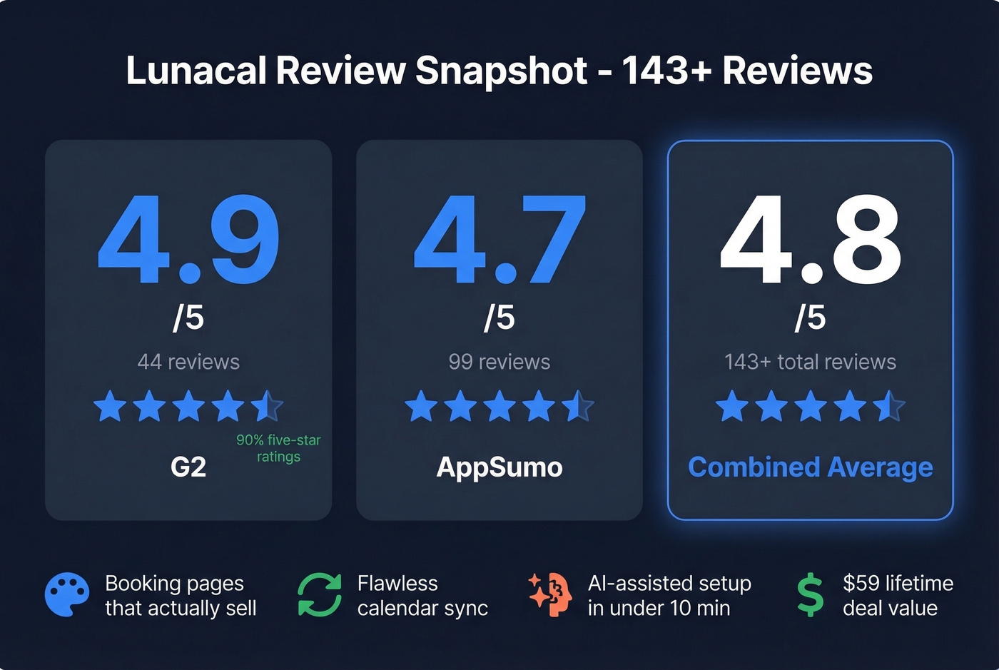Lunacal review scores across G2 and AppSumo platforms