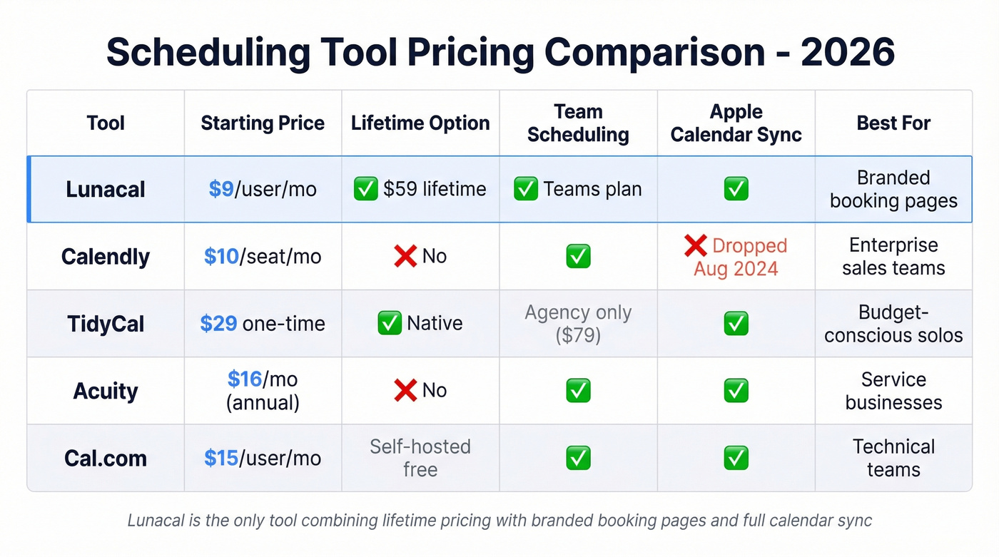 Lunacal vs Calendly TidyCal Acuity Cal.com pricing comparison