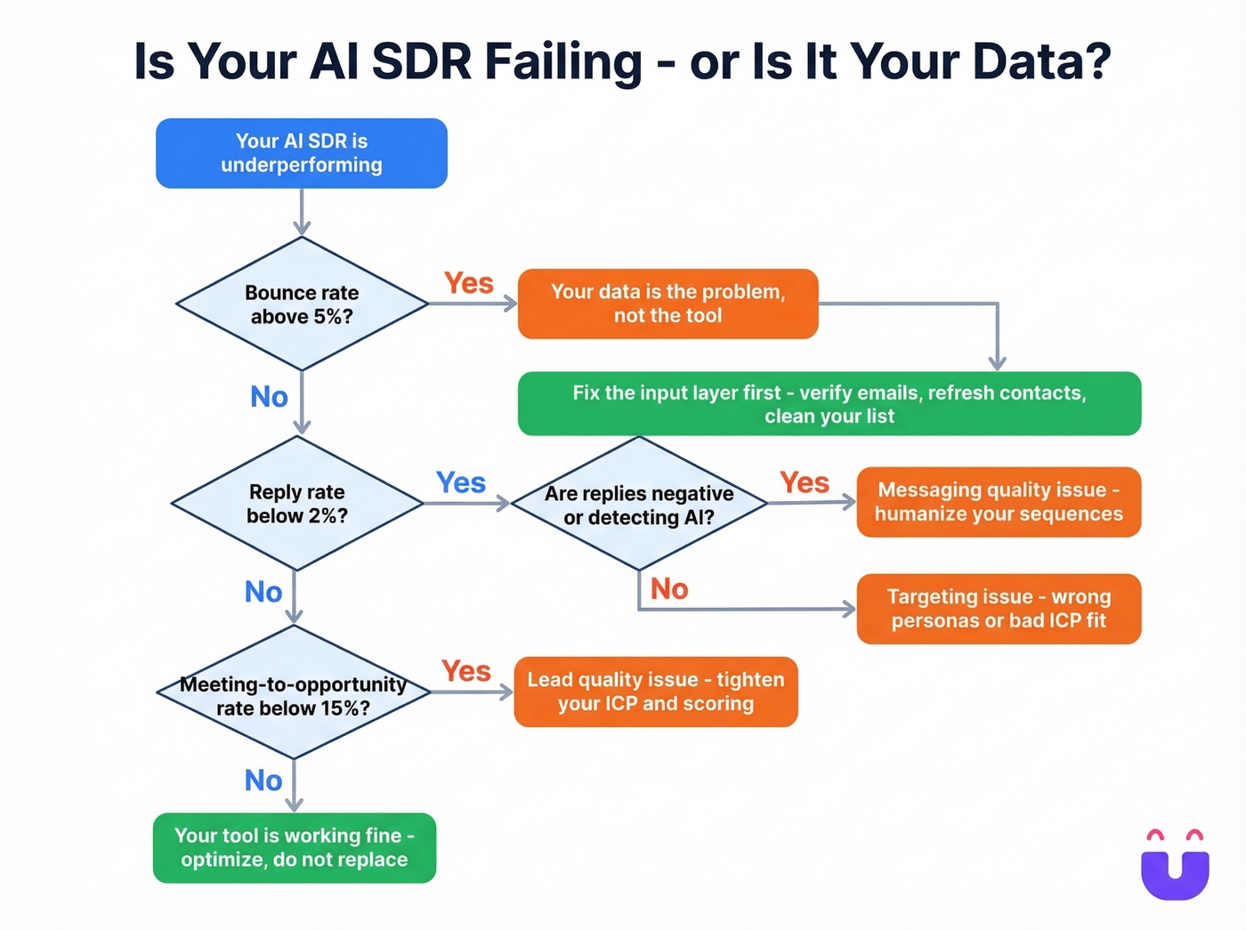 Decision flow chart for diagnosing AI SDR failures