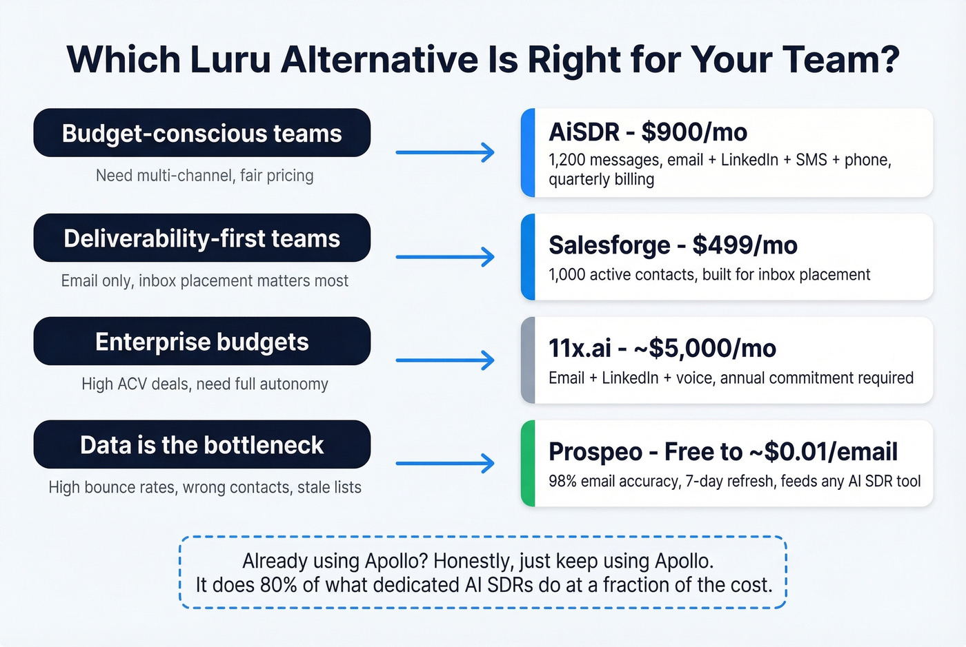 Decision guide for choosing the right Luru alternative