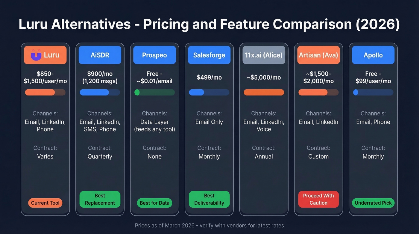 Luru alternatives pricing and feature comparison chart