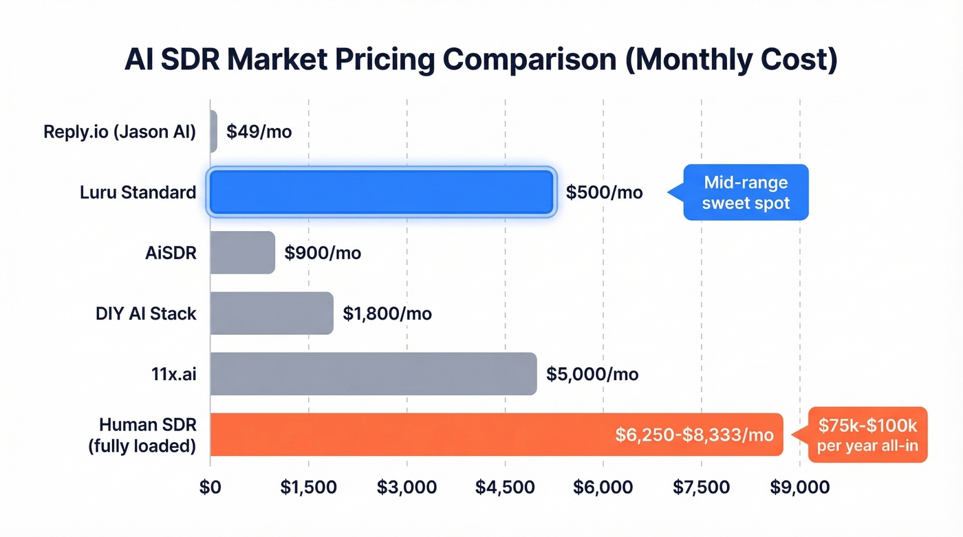 AI SDR market pricing comparison horizontal bar chart