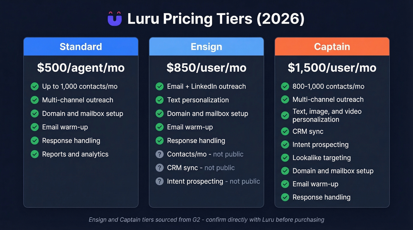 Luru three-tier pricing breakdown with features